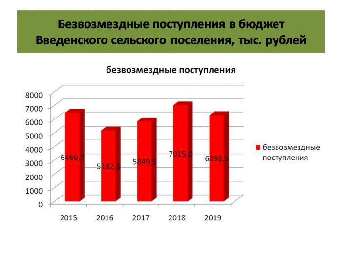 Информация об исполнении бюджета Введенского  сельского поселения за 2019 год