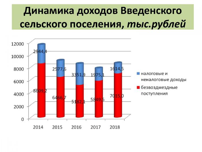Информация об исполнении бюджета Введенского сельского поселения за 2018 год