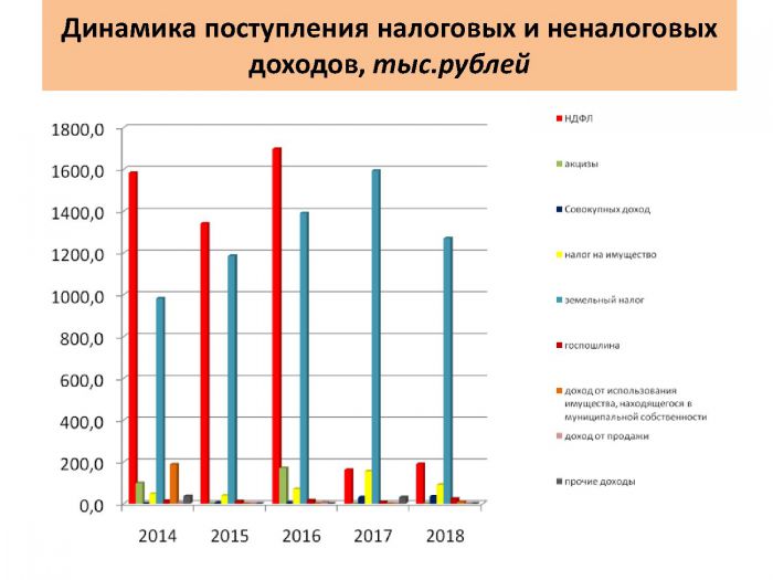 Информация об исполнении бюджета Введенского сельского поселения за 2018 год